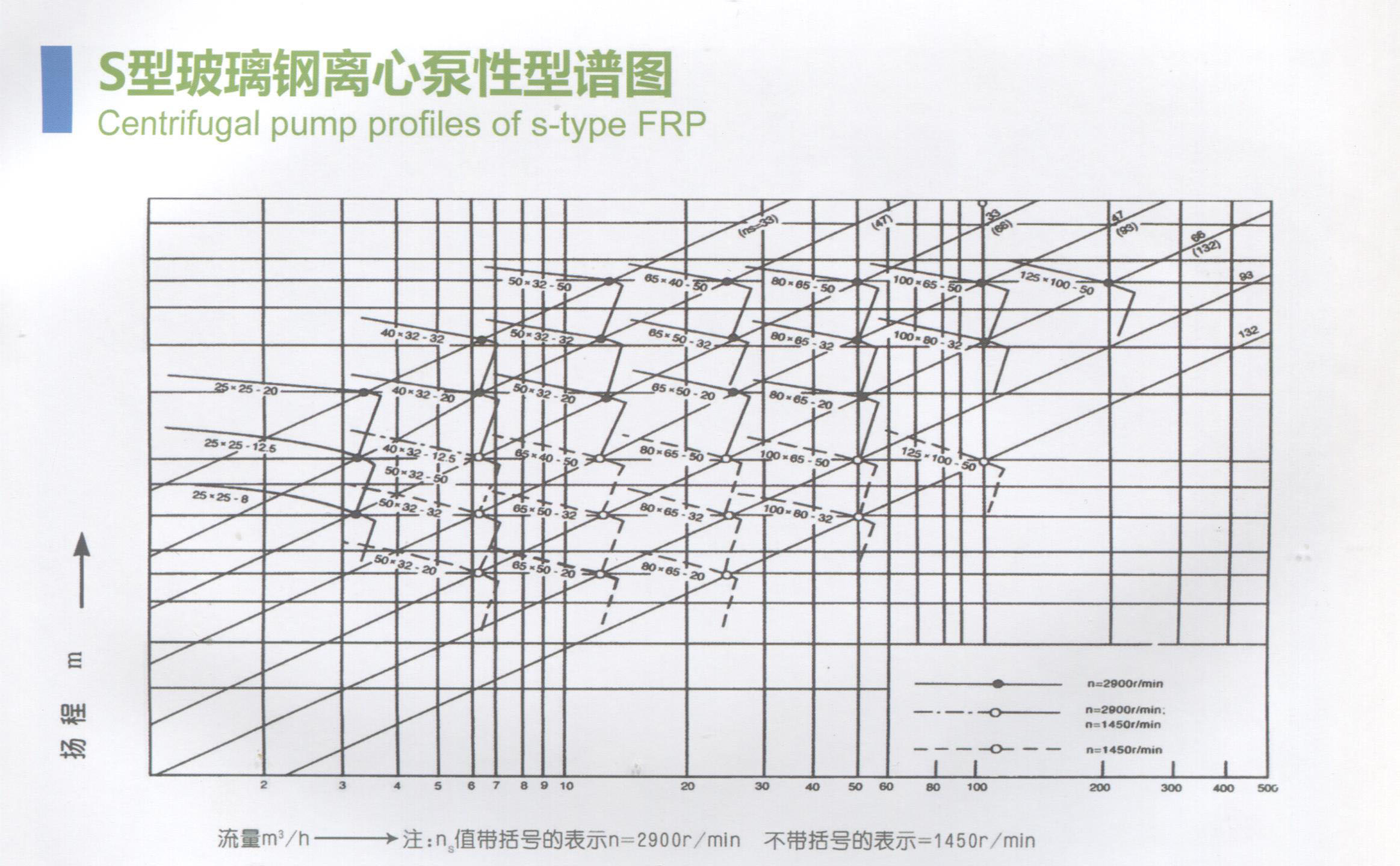 S型玻璃钢离心泵性型谱图